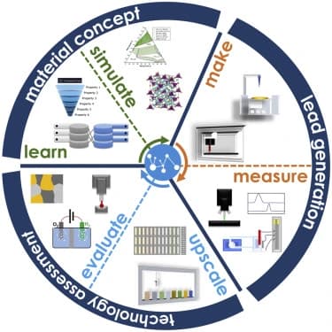 Material Concept Engineering